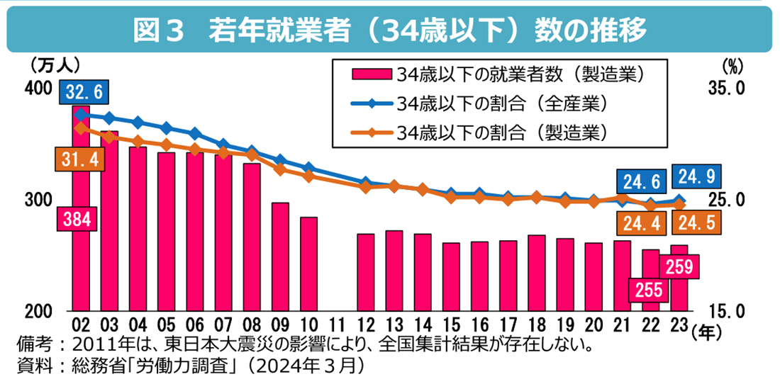 労働力の不足と高齢化