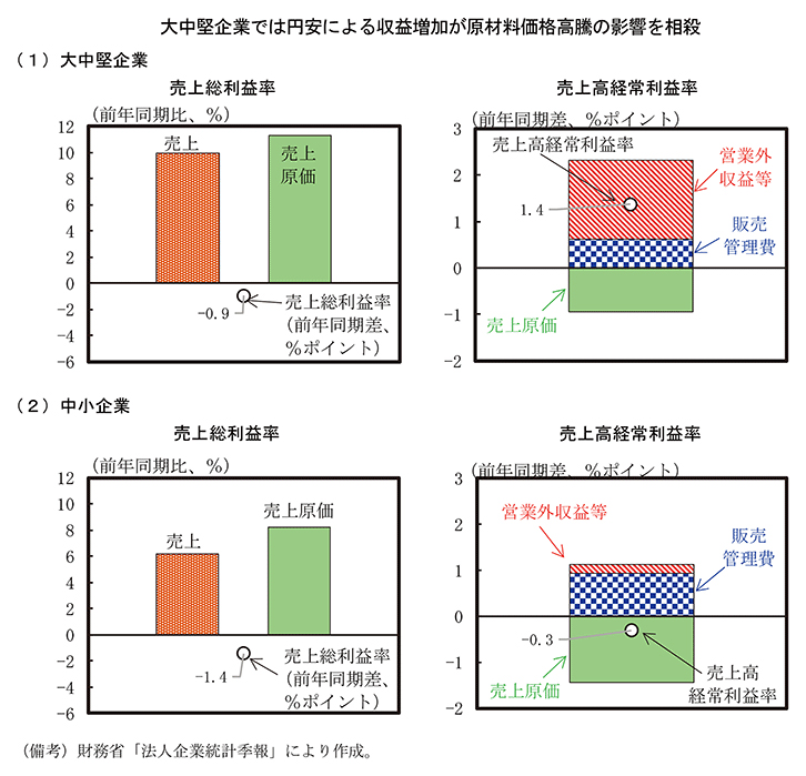 コスト圧力