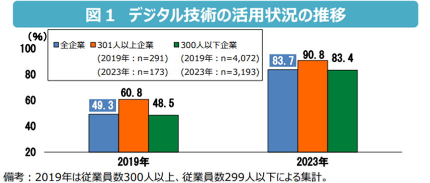 技術革新とデジタル化