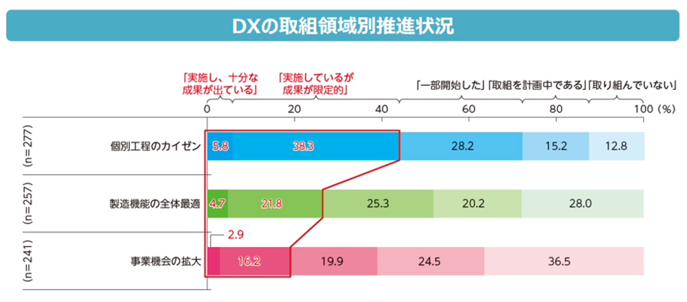 技術革新とデジタル化