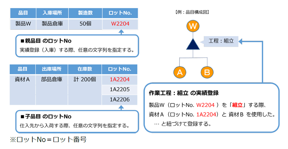 トレーサビリティの実現